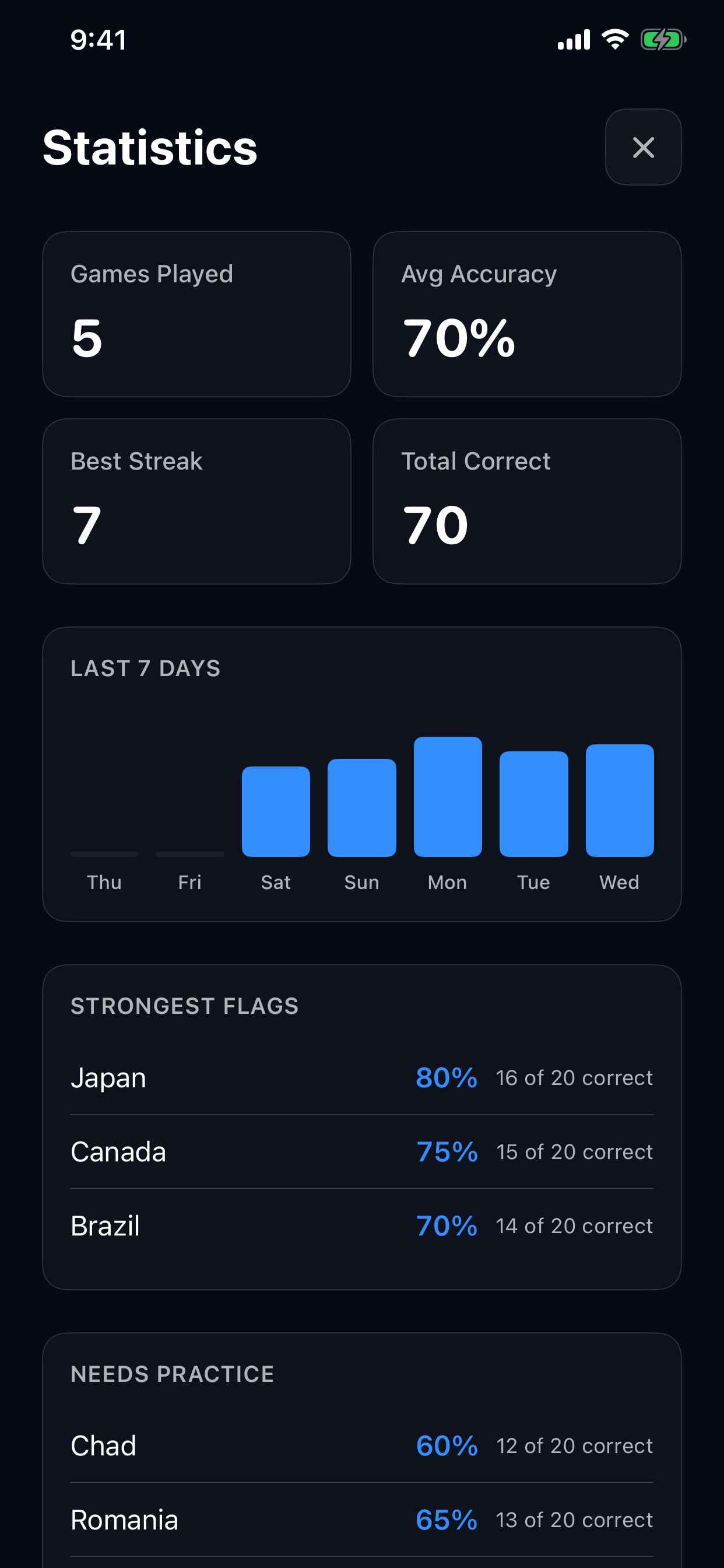 Statistics screen showing completed games, average accuracy, recent activity, and flag performance.