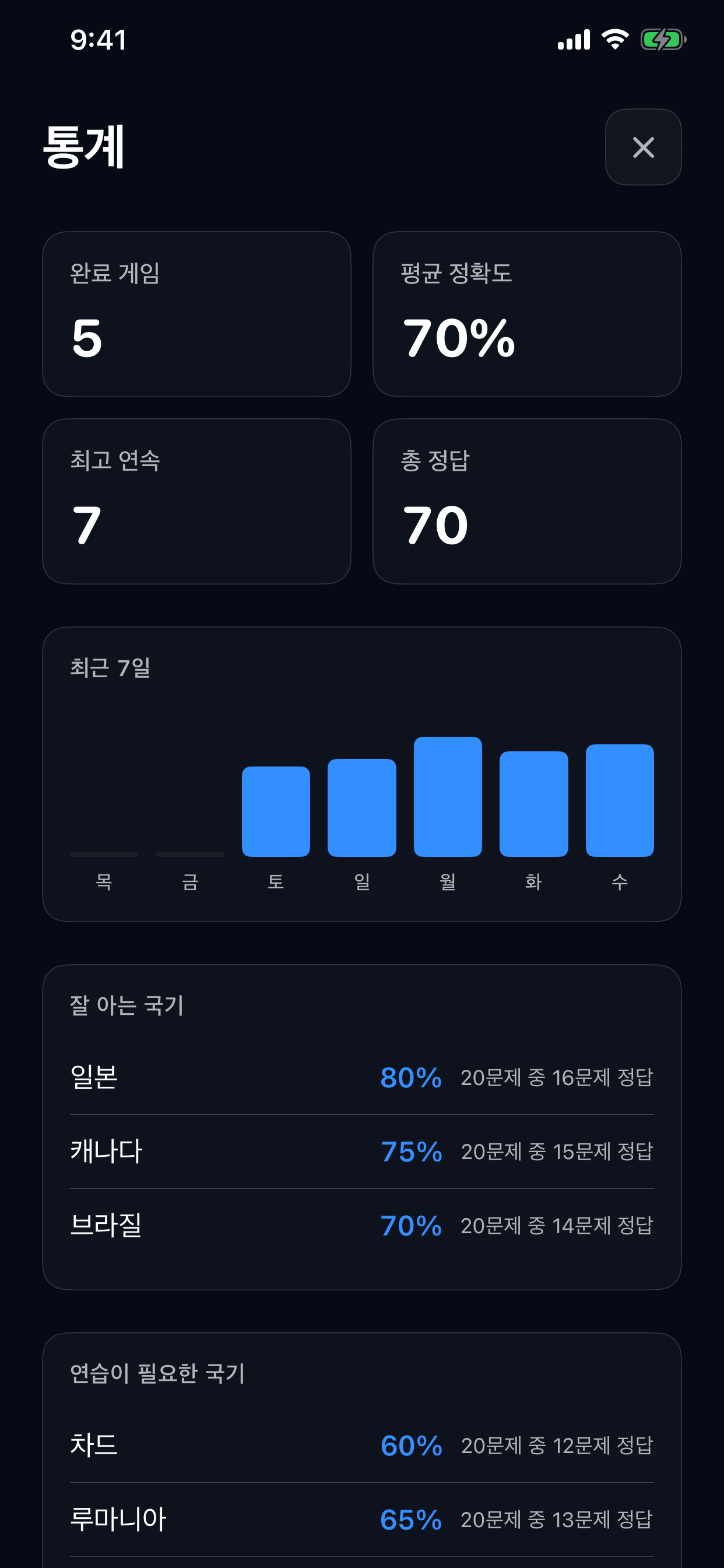완료 게임, 평균 정확도, 최근 활동과 국가별 성과를 보여주는 통계 화면.